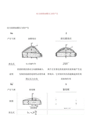 动力润滑油膜压力的产生.docx