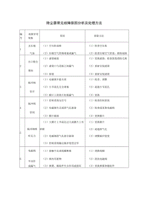 除尘器常见故障原因分析及处理方法.docx