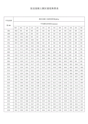 泵送混凝土测区强度换算表.docx