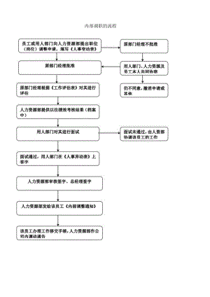 内部调职的流程.docx