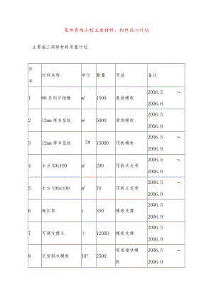某体育场工程主要材料、构件投入计划.docx