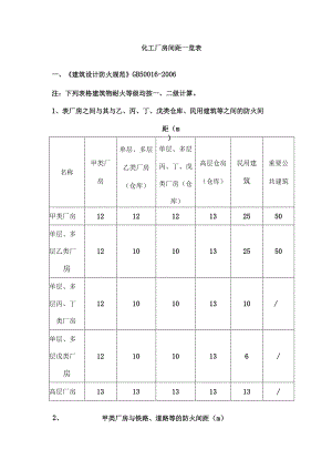 化工厂房间距一览表.docx