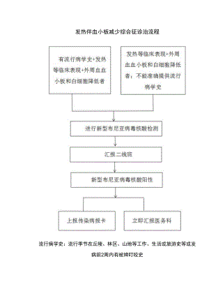 发热伴血小板减少综合征诊治流程.docx