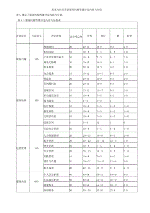 居家与社区养老服务机构等级评定内容与分值.docx