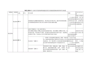 2022-2024年上海市开放休闲林地建设项目市级核查指标体系和评分标准.docx