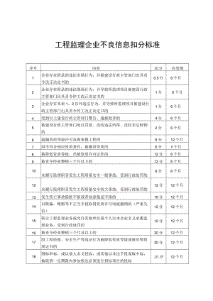 工程监理企业不良信息扣分标准.docx