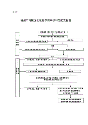 福州市城区保障性住房申请审核流程图.docx