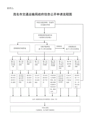广东省政府办公厅政府信息公开申请流程图.docx
