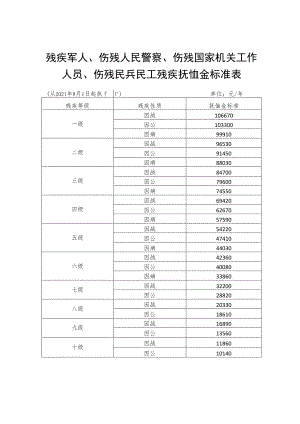 残疾军人、伤残人民警察、伤残国家机关工作人员、伤残民兵民工残疾抚恤金标准表.docx