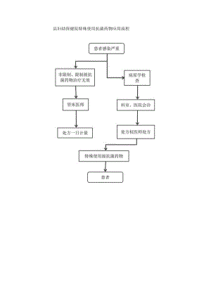 县妇幼保健院特殊使用抗菌药物应用流程.docx