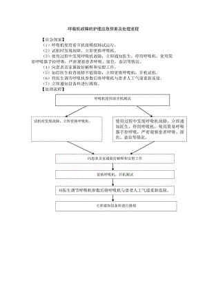呼吸机故障的护理应急预案及处理流程.docx