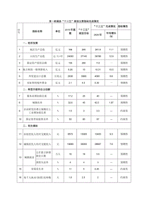 柘城县“十三五”规划主要指标完成情况.docx