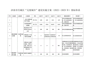 济南市历城区“无废城市”建设实施方案2022—2025年指标体系.docx