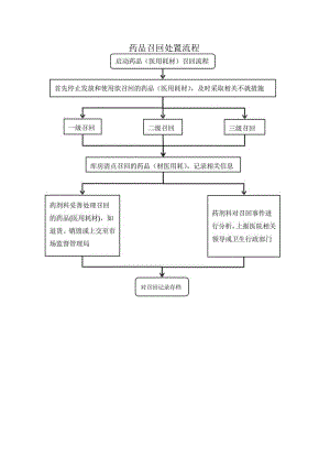 药品召回处置流程.docx