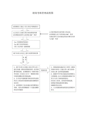 绩效考核管理流程图.docx