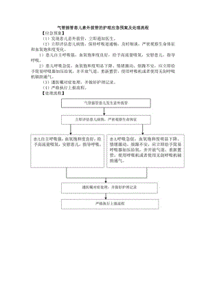 气管插管患儿意外拔管的护理应急预案及处理流程.docx