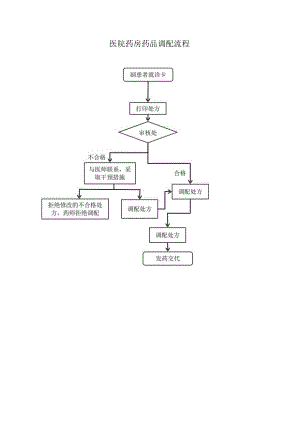 医院药房药品调配流程.docx