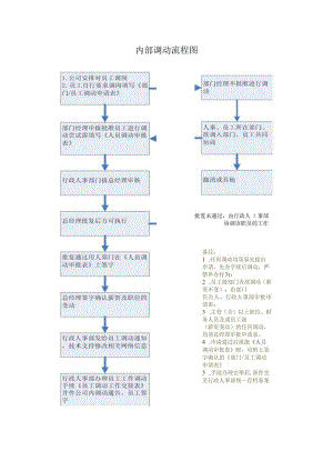 内部调动流程图.docx