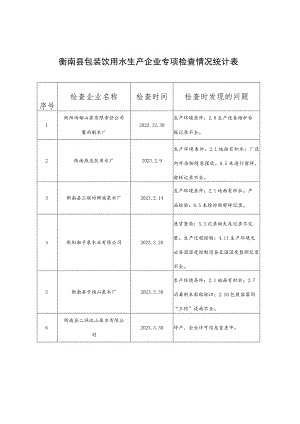 衡南县包装饮用水生产企业专项检查情况统计表.docx