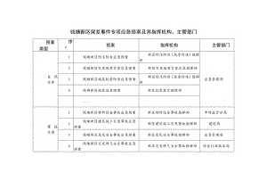钱塘新区突发事件专项应急预案及其指挥机构、主管部门.docx