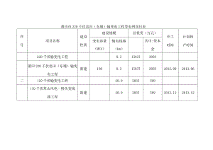 莆田市220千伏忠田东埔输变电工程等电网项目表.docx