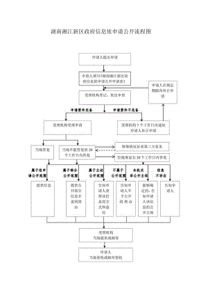 附件1厦门市人民政府依申请公开政府信息工作流程图.docx