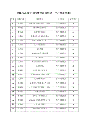 金华市小微企业园绩效评价结果生产性服务类.docx