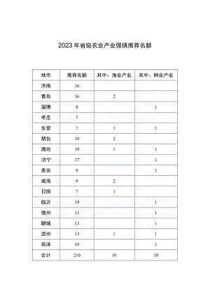 乡镇（街道）农业产业发展情况（参考模板）.docx