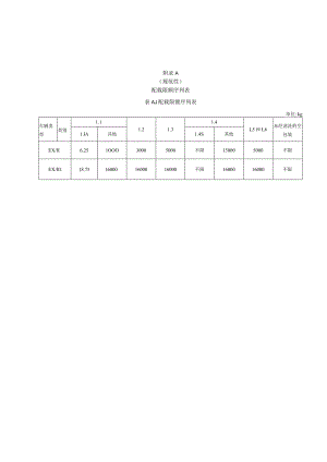 危险货物运输车辆配载限额序列表、标志、安全标示牌、橙色反光带、标志牌及安全标示牌位置.docx
