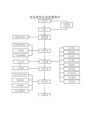 突发事件应急处置程序.docx