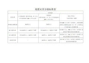 地震灾害分级标准表.docx