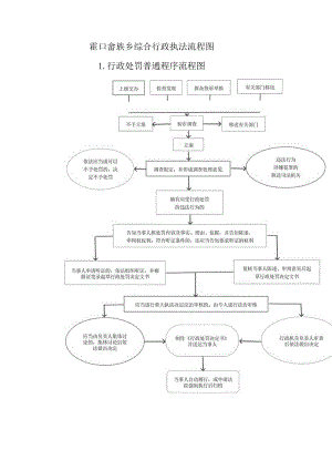 霍口畲族乡综合行政执法流程图.docx