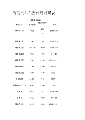 海马汽车车型代码对照表[全].docx