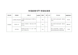 市场助理KPI考核标准表.docx