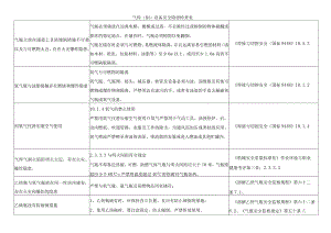 气焊（割）设备安全隐患检查表.docx