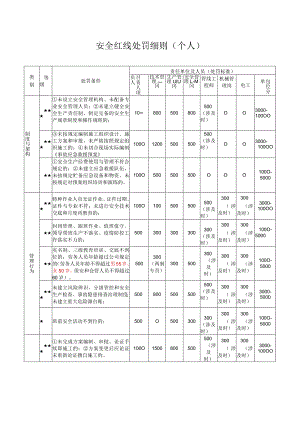 安全红线处罚细则（个人）.docx