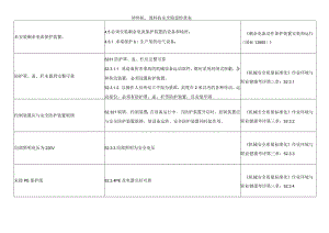 碎料机、混料机安全隐患检查表.docx