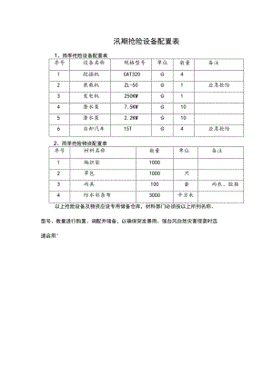 汛期抢险设备配置表.docx