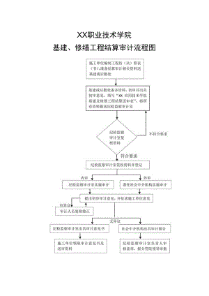 XX职业技术学院基建、修缮工程结算审计流程图.docx