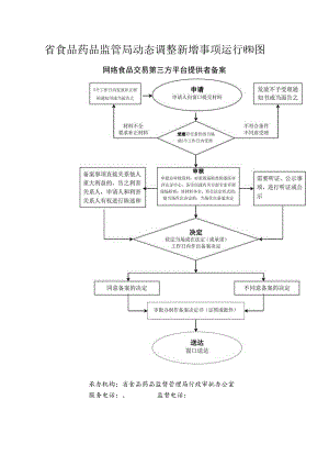 省食品药品监管局动态调整新增事项运行流程图.docx