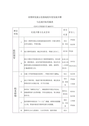 省教师发展示范基地校年度发展步骤与达成目标实施表.docx
