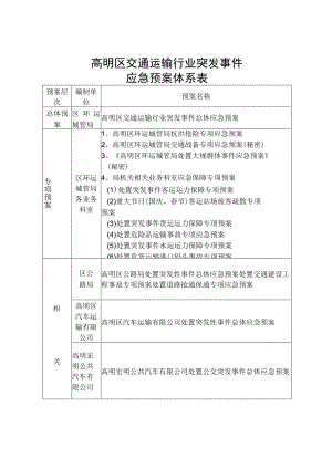 高明区交通运输行业突发事件应急预案体系表.docx