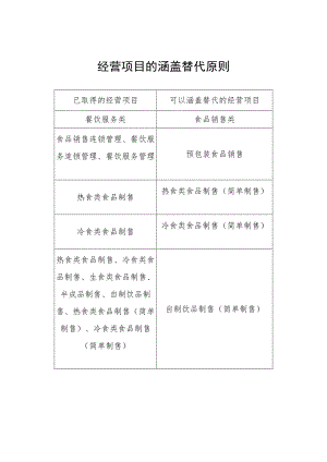 经营项目的涵盖替代原则、《食品经营许可证》证面内容说明、备案编号规则.docx