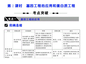 选修3第一单元第一章第2课时基因工程的应用和蛋白质工程.ppt