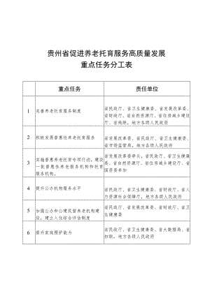 贵州省促进养老托育服务高质量发展重点任务分工表.docx