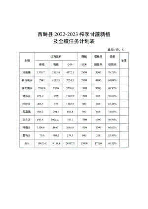西畴县2022-2023榨季甘蔗新植及全膜任务计划表.docx
