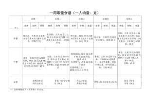 一周带量食谱（一人均量：克）.docx