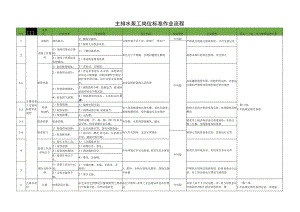 主排水泵工岗位标准作业流程.docx