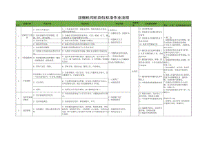综掘机司机岗位标准作业流程.docx
