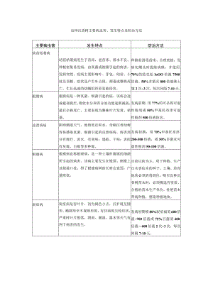良种沉香树主要病虫害、发生特点及防治方法.docx